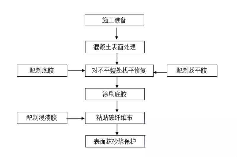 蚌埠碳纤维加固的优势以及使用方法